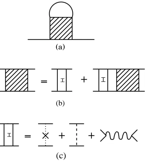 Fig. 1. (a) The diagrammatic representation of the correction to the DOS. The solid line indicates the propagator of electrons ˆ G k , and the shaded square includes the effects of interactions