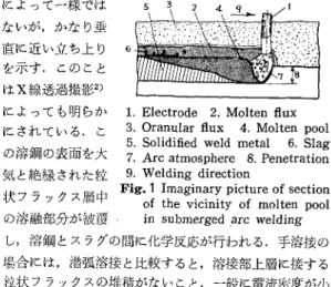 Fig.  1 Imaginary picture of section  of  the  vicinity  of  molten pool  in  submerged arc  welding