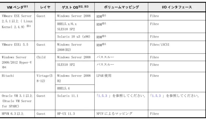 表 1-2 : VM 上での適用プラットフォーム