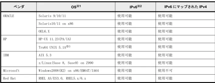 表 1-3 : IPv6 サポートプラットフォーム