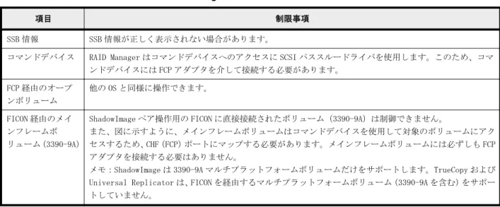表 1-4 : z/Linux で RAID Manager を使用するときの制限事項