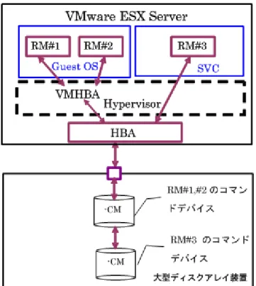 図 1-2 : VMware ESX Server 上の RAID Manager 構成