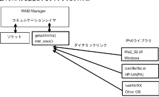 図 1-5 : IPv6 を必要とするライブラリとシステム