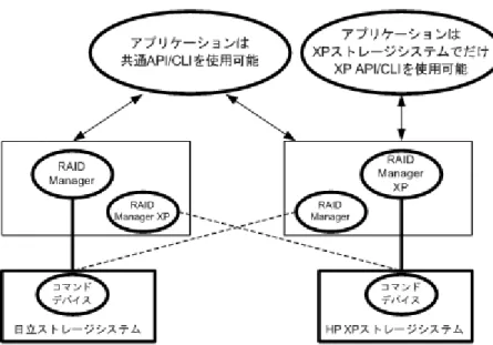 図 1-6 : アプリケーション、RAID Manager、ストレージシステム間の関係