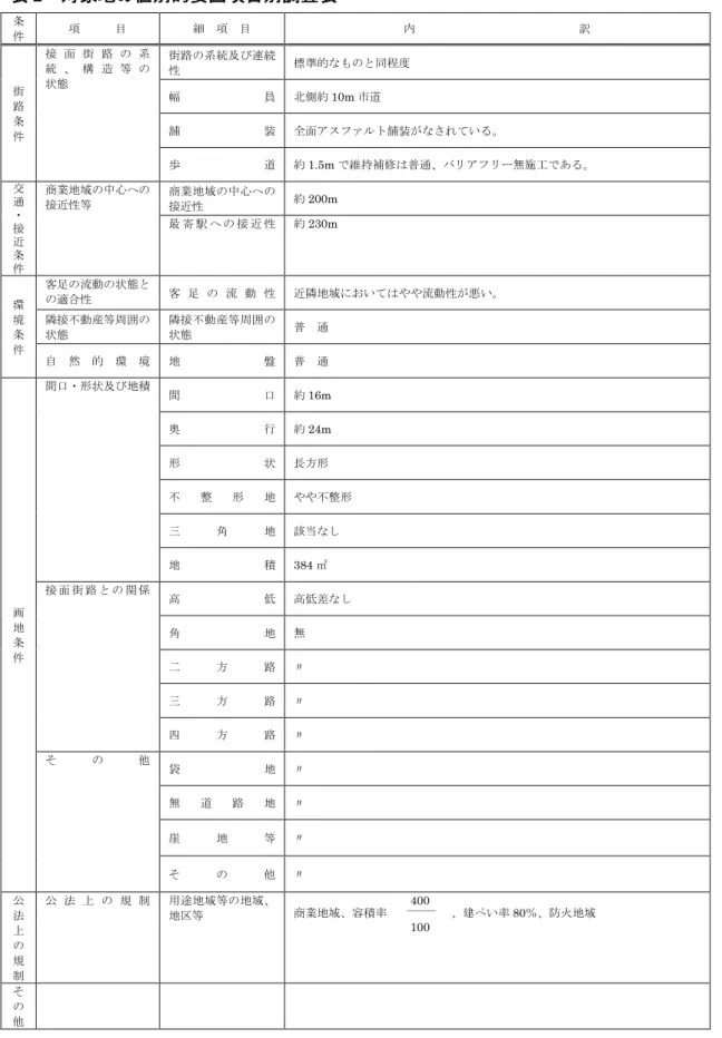 表 2  対象地の個別的要因項目別調査表  条 件  項      目 細  項  目 内                            訳 街 路          条  件  接 面 街 路 の 系統 、 構 造 等 の状態 街路の系統及び連続性 標準的なものと同程度 幅員北側約10m市道舗装  全面アスファルト舗装がなされている。  歩 道 約 1.5m で維持補修は普通、バリアフリー無施工である。 交 通 ・ 接 近 条 件 商業地域の中心への接近性等 商業地域の中心への接近性 約 200m