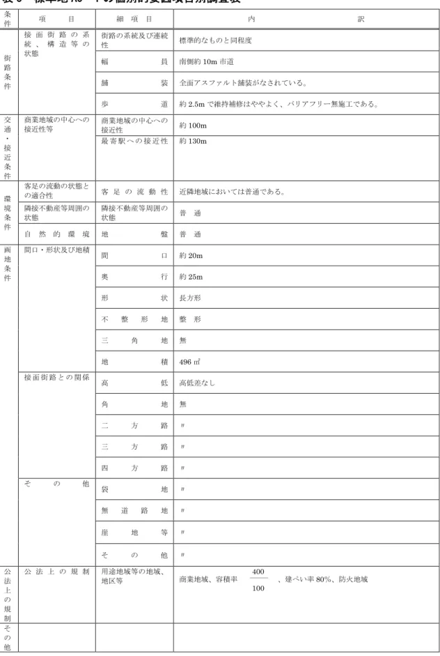 表 3  標準地 A5－1 の個別的要因項目別調査表  条 件  項      目 細  項  目 内                            訳 街 路          条  件  接 面 街 路 の 系統 、 構 造 等 の状態 街路の系統及び連続性 標準的なものと同程度 幅員南側約10m市道舗装  全面アスファルト舗装がなされている。  歩 道 約 2.5m で維持補修はややよく、バリアフリー無施工である。 交 通 ・ 接 近 条 件  商業地域の中心への接近性等 商業地域の中心への接