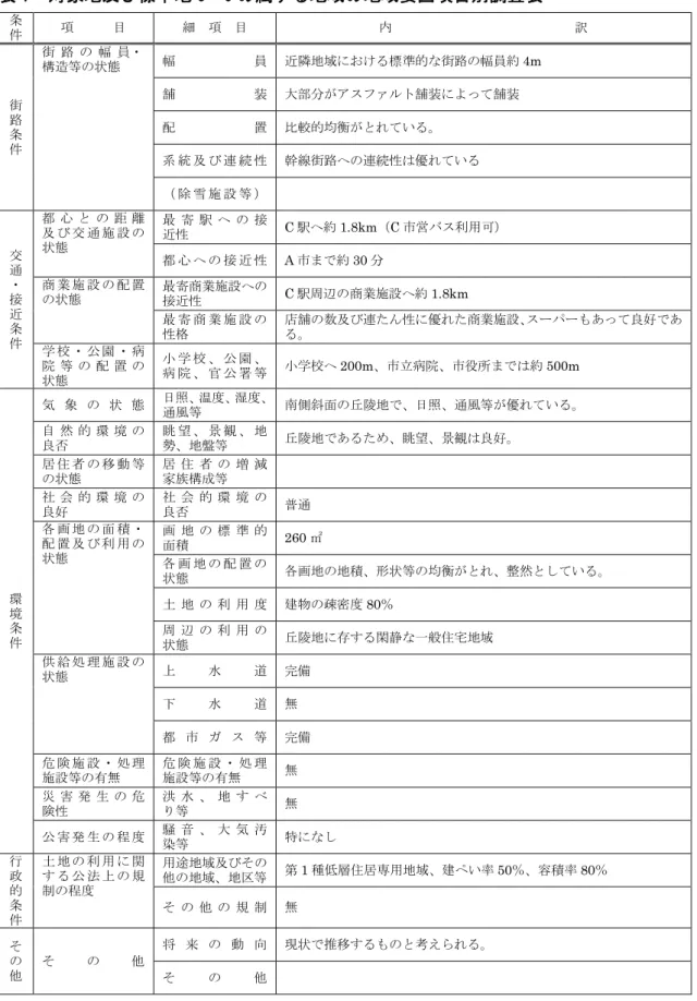 表 1  対象地及び標準地 C－6 の属する地域の地域要因項目別調査表  条 件  項      目  細  項  目  内                            訳  街 路          条  件  街 路 の 幅 員・ 構造等の状態  幅 員  近隣地域における標準的な街路の幅員約 4m 舗装 大部分がアスファルト舗装によって舗装 配置 比較的均衡がとれている。  系 統 及 び 連 続 性  幹線街路への連続性は優れている  （ 除 雪 施 設 等 ）    交 通  ・ 接 近