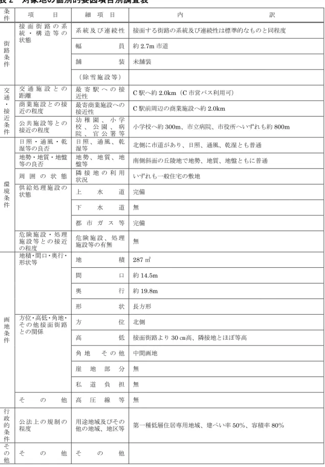 表 2  対象地の個別的要因項目別調査表  条 件  項      目  細  項  目  内                            訳  街 路          条  件  接 面 街 路 の 系 統 ・ 構 造 等 の 状態  系 統 及 び 連 続 性  接面する街路の系統及び連続性は標準的なものと同程度 幅員 約2.7m市道 舗装 未舗装  （ 除 雪 施 設 等 ）    交 通  ・ 接 近 条 件  交 通 施 設 と の 距離  最 寄 駅 へ の 接 近性  C 駅へ約 