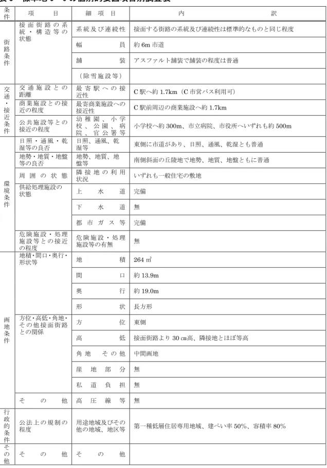 表 3  標準地 C－6 の個別的要因項目別調査表  条 件  項      目  細  項  目  内                            訳  街 路          条  件  接 面 街 路 の 系 統 ・ 構 造 等 の 状態  系 統 及 び 連 続 性  接面する街路の系統及び連続性は標準的なものと同じ程度 幅員 約6m市道 舗装 アスファルト舗装で舗装の程度は普通  （ 除 雪 施 設 等 ）    交 通  ・ 接 近 条 件  交 通 施 設 と の 距離  最 寄 