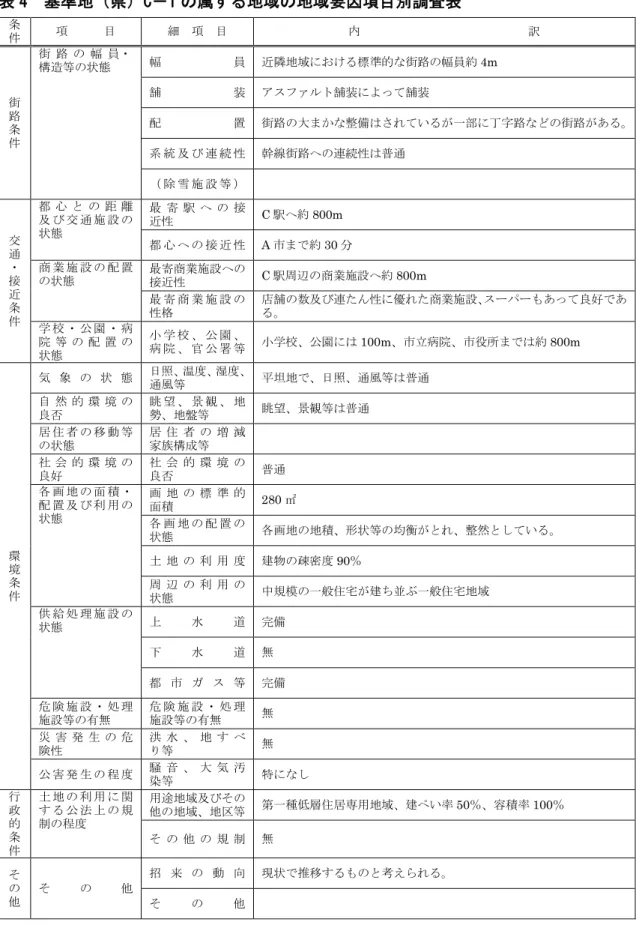 表 4  基準地（県）C－1 の属する地域の地域要因項目別調査表  条 件  項      目  細  項  目  内                            訳  街 路          条  件  街 路 の 幅 員・ 構造等の状態  幅 員  近隣地域における標準的な街路の幅員約 4m 舗装 アスファルト舗装によって舗装 配置  街路の大まかな整備はされているが一部に丁字路などの街路がある。 系 統 及 び 連 続 性  幹線街路への連続性は普通  （ 除 雪 施 設 等 ）    交