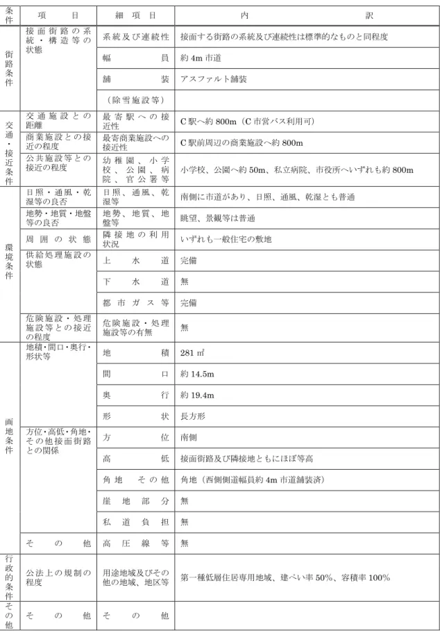 表 5  基準地（県)C－1 の個別的要因項目別調査表  条 件  項      目  細  項  目  内                            訳  街 路          条  件  接 面 街 路 の 系 統 ・ 構 造 等 の 状態  系 統 及 び 連 続 性  接面する街路の系統及び連続性は標準的なものと同程度 幅員 約4m市道 舗装 アスファルト舗装  （ 除 雪 施 設 等 ）    交 通  ・ 接 近 条 件  交 通 施 設 と の 距離  最 寄 駅 へ の 接 