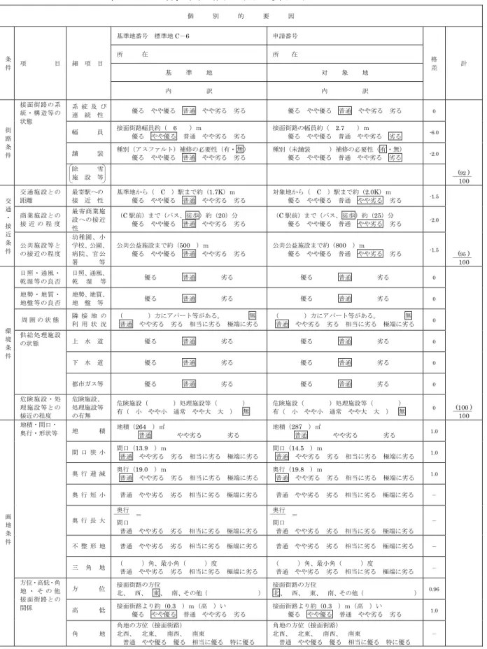 表 6  標準地 C－6 から比準する場合  住宅地（標準）調査及び算定表                 その 3  個      別      的      要      因  条 件  項 目  細 項 目 基準地番号  標準地 C－6  申請番号  格 差  計 所      在 所       在  基 準 地  対 象 地  内 訳  内 訳  街  路  条  件  接 面 街路の 系 統 ・ 構造等 の 状態  系 統 及 び連続性  優る  やや優る  普通  やや劣る  劣る  優る  