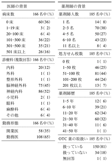 Table 1. Background of Respondents 医師の背景 病床数 166 名中(％) 0 床 60(36) 1 19 床 3( 2) 20 100 床 6( 4) 101 300 床 36(22) 301 500 床 35(21) 501 床以上 26(16) 診療科(複数回答) 166 名中(％) 内科 20(12) 外科 1( 1) 整形外科 1( 1) 脳神経外科 75(45) 神経内科 86(52) 小児科 2( 1) 眼科 1( 1) 麻酔科 6( 4) その他 6