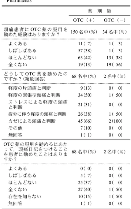 Table 2. Recommendation of Over-the-Counter Drugs by Pharmacists 薬 剤 師 OTC（＋) OTC（－) 頭 痛 患 者 に OTC 薬 の 服 用 を 勧めた経験はありますか 150 名中(％) 34 名中(％) よくある 11( 7) 1( 3) しばしばある 57(38) 1( 3) ほとんどない 63(42) 13( 38) 全くない 19(13) 19( 56) ど う し て OTC 薬 を 勧 め た の ですか （複数回答)