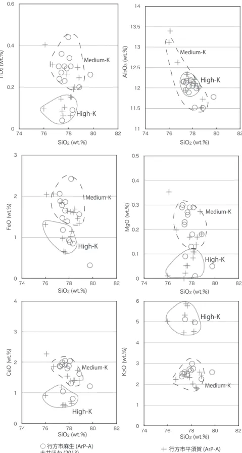 Fig. 9.  Chemical compositions of glass shards in ArP tephra. ○: Asou, +: Hirasuga. Solid line: High-K tephra group,  dashed line: Medium-K tephra group.