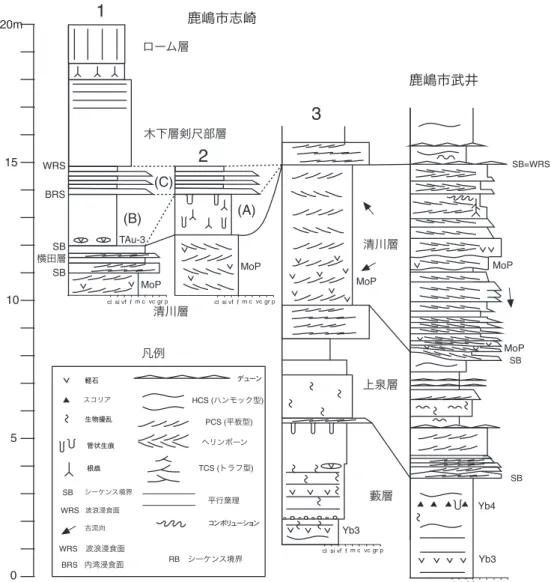 Fig. 10.  Geological columnar sections at Shizaki (columns 1 to 3) and Takei (4), Kashima City in the central part of Kashima-Terrace