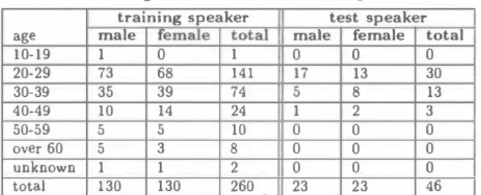 Table 2:  Age  distribution  of  JNAS  speakers  training  speaker  test  speaker  age  male  temale  total  male  female  total 