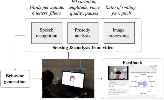 Fig 1. System framework of role-playing and feedback through interaction with computer avatar.