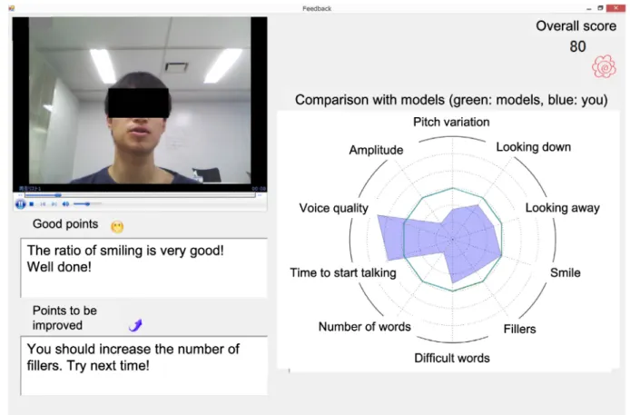 Fig 3. Audiovisual feedback provided by automated social skills trainer: User video, overall score, comparison with models, and positive comments.