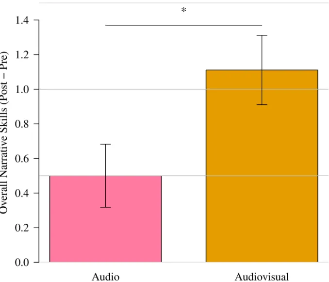 Fig 4 shows the improvement of the overall narrative skills in the two groups. The audiovisual feedback led to a significant increase in the overall narrative skills (t(16) = -2.09, p = 0.03, d = 0.98).