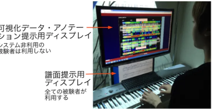 図 6 実験装置の配置 ングによって打鍵情報を鍵盤上に提示する機能を持つ． 4.2 実験手順 基本的に文献 [9] に同じである． 被験者：実験に参加した被験者は A 〜 N の 14 名で，いず れも楽譜をほとんど読めない鍵盤楽器演奏経験歴のない大 学生である．各被験者にはあらかじめ楽譜上に書かれてい る記号の意味や，実験システムの各種機能の利用方法を説 明した． 課題曲：課題曲として， W.A.Mozart のピアノソナタ第 11 番 第 3 楽章トルコ行進曲の冒頭 17 小節を練習してもらっ た．なお