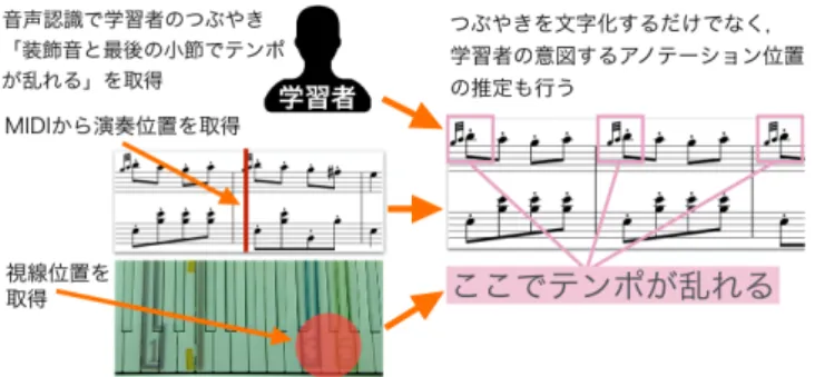 図 11 被験者 G 3 日目の練習ポートフォリオ 者は気づきをアノテーションする度に鍵盤からキーボード へ手を移動する必要がある．また，学習者はアノテーショ ン中，運指やメロディの流れを再確認するためにアノテー ションの対象箇所を演奏し直すことが多かった．この場 合，鍵盤とキーボード間の手の移動はさらに多くなり，ア ノテーション入力にかかる手間が増大する．手の移動に伴 い視線の移動も増加するため，譜面を読めない学習者はど の部分を演奏していたのか，どの部分に関する気づきで あったかを見失ってしまう． 対応