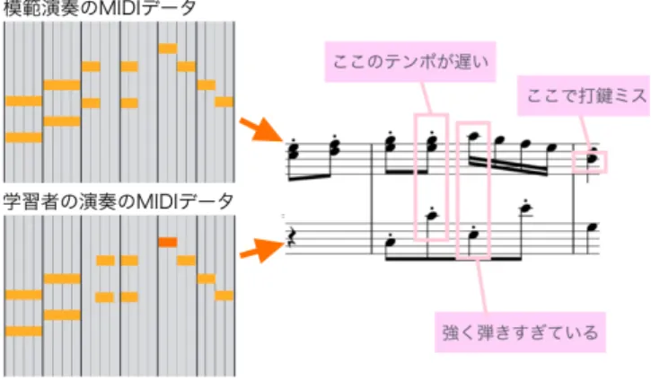 図 14 システムによるアノテーションの自動付与 語化に要する手間が低下していくと指摘している [11] ．実 際にシステムの評価実験においても，練習初期から出来る だけ練習課題や気づきを言語化する意識的努力をしていた 学習者は，徐々に言語化に要する時間が減りアノテーショ ン数が増加する傾向が見られた．一方，言語化に消極的な 学習者は練習後半になってもアノテーション数は増加しな かった．よって，練習初期における練習課題や気づきの言 語化に要する手間を低減することが，ピアノ演奏熟達レベ ルの高度化に重要である