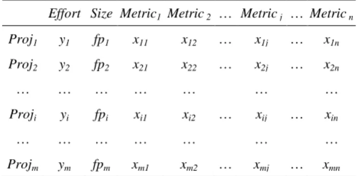 Table 1. Dataset used by analogy-based estimation  Effort  Size  Metric 1 Metric  2   …  Metric  j   …  Metric  n Proj 1 y 1 fp 1 x 11 x 12 …  x 1j …  x 1n Proj 2 y 2 fp 2 x 21 x 22 …  x 2j …  x 2n …  …  …  …  …  …  …  Proj i y i fp i x i1 x i2 …  x ij …  