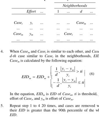 Table 3. An example of mutually similar cases  Neighborhoods  Effort  …  1  …  d  …  Case t y t …  …  …  Case m …  …  …  …  …  …  …  …  Case m y m …  …  Case t …  …  …  …  …  …  …  …  … Function PointTeam SizeABCABCEffortB 0.23 C 0.51 0.36 D 0.63 0.44 0.12