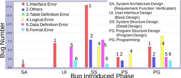 Figure  22  shows  bug  causes  by  bug  introduced  phase;  it  is  clear  from this figure that there are various essential bugs introduced in  the System Structure Design (SS), the User  Interface Design (UI)  and the Program Structure Design (PS) phase