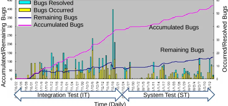 Figure  3  shows  the  transition  chart  of  the  daily  bug  information  over  the  16  weeks