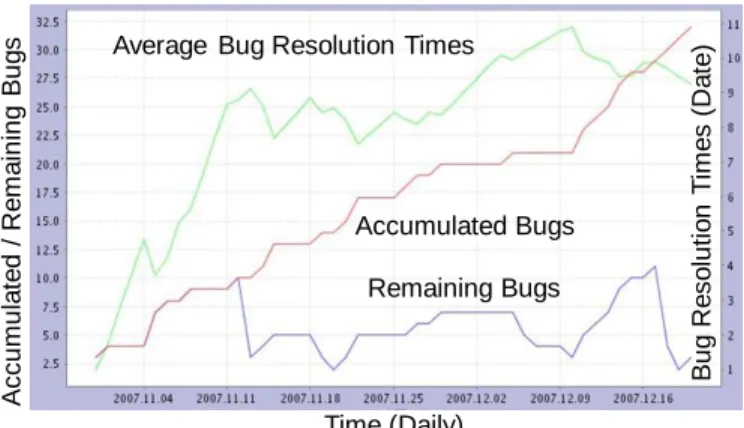 Figure  17  illustrates  the  phase  of  introduction  attributed  to  each  bug. Various bugs introduced in the system structure design (SS)  and  user  interface  design  (UI)  phases  were  detected,  and  several  of these bugs were unsolved