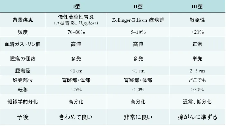 表 １ ． 胃 カ ル チ ノ イ ド の 臨 床 的 分 類