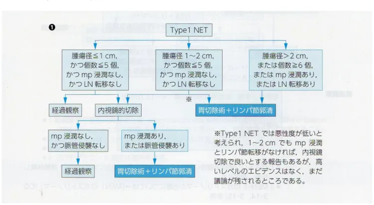 図 １ ． Ⅰ 型 胃 NET の 治 療 ア ル ゴ リ ズ ム 最 近 の 報 告 か ら 見 た Ⅰ 型 胃 NET の 臨 床 的 予 後   我 々 が 行 っ た 、 本 邦 で の Ⅰ 型 胃 NET の 検 討 （ 9,10 ） で は 、 固 有 筋 層 以 深 の 浸 潤 は １ 例 の み （ 1/64＝ 1.6％ ） で 、 脈 管 侵 襲 は 8 例 （ 8/82＝ 9.8 ％ ； リ ン パ 管 / 静 脈 と も 陽 性 は 3 例 、 リ ン パ 管 3 例 、静 脈 ２ 例