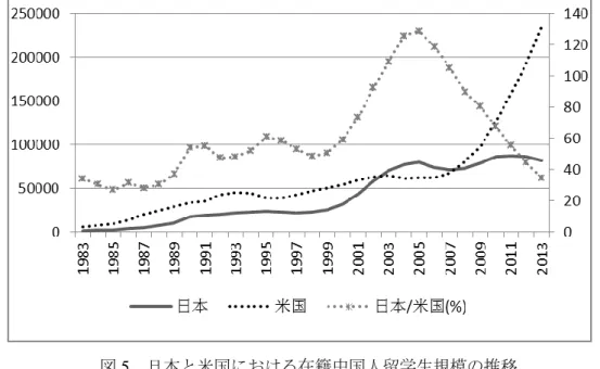 図 5  日本と米国における在籍中国人留学生規模の推移 