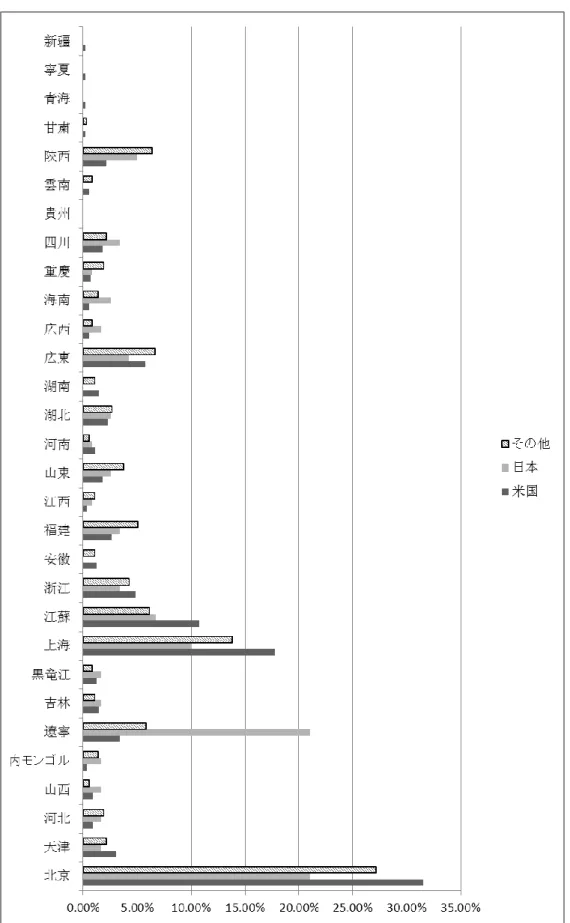 図 18  留学先別で「海帰」創業者の出身地構造 