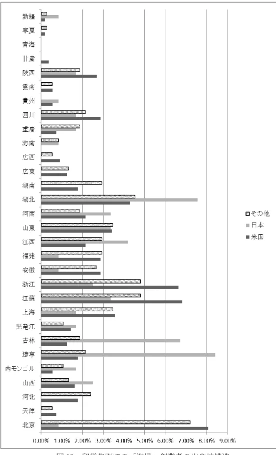 図 19  留学先別での「海帰」創業者の出身地構造 