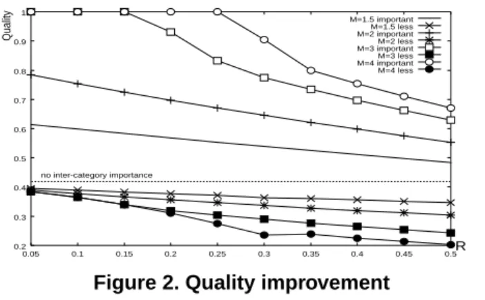 Fig. 2 shows that while R is less than 0.2, the play- play-back quality in important categories can be improved  signif-icantly by a small reduction of the playback quality of  less-important categories