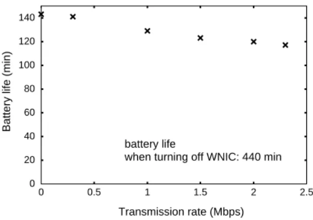 Figure 1: Battery Life vs. Transmission Rate on WLAN