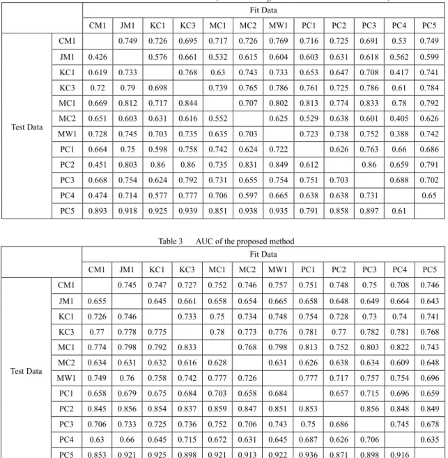 Table 3      AUC of the proposed method  Fit Data  CM1  JM1  KC1  KC3  MC1  MC2  MW1  PC1  PC2  PC3  PC4  PC5  Test Data  CM1  0.745  0.747  0.727  0.752  0.746  0.757  0.751  0.748  0.75  0.708  0.746 JM1 0.655 0.645 0.661 0.658 0.654 0.665 0.658 0.648 0.