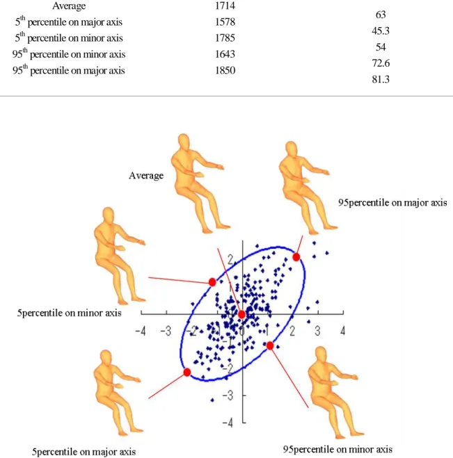 Table 2.1 に示す身長・体重をもとに，Fig.2.5 に示す 5 体の乗員モデルを作製した．   