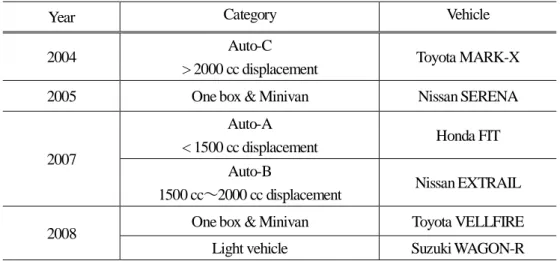 Table 4.1 The vehicles to calculate stiffness 