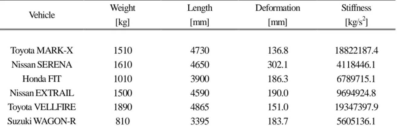 Table 4.2 Weights, lengths, deformations, and stiffnesses of JNCAP test vehicle 