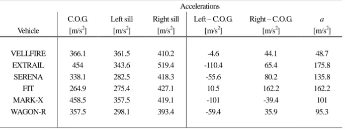 Table 4.3 Accelerations of C.O.G and Side sill (Left, Right)  Vehicle  Accelerations C.O.G