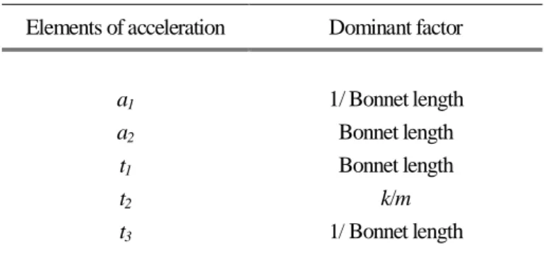 Table 4.5 Elements of acceleration curve 
