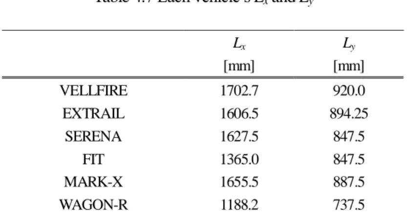 Table 4.7 Each vehicle’s L x  and L y