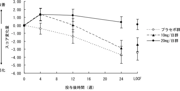 図 2：SIB-J スコア変化量の経時的推移（FAS（OC 及び LOCF））（平均値±標準誤差） 