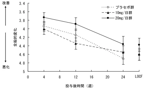 図 3：CIBIC plus-J 評価の経時的推移（FAS（OC 及び LOCF））（平均値±標準誤差） 
