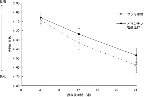 図 5：Modified CIBIC plus-J 評価の経時的推移（FAS（OC））（平均値±標準誤差） 