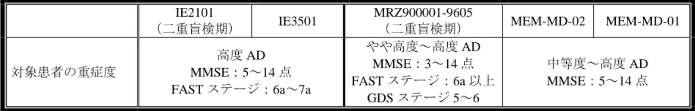 表 12：国内外の臨床試験における対象患者  IE2101 （二重盲検期）  IE3501  MRZ900001-9605 （二重盲検期）  MEM-MD-02  MEM-MD-01 対象患者の重症度  高度 AD  MMSE：5～14 点  FAST ステージ：6a～7a  やや高度～高度 AD MMSE：3～14点FASTステージ：6a 以上 GDS ステージ 5 ～ 6  中等度～高度 AD MMSE：5～14点  機構は、国内外の臨床試験の AD の重症度に関する組入れ基準はほぼ同様であったこと、ま